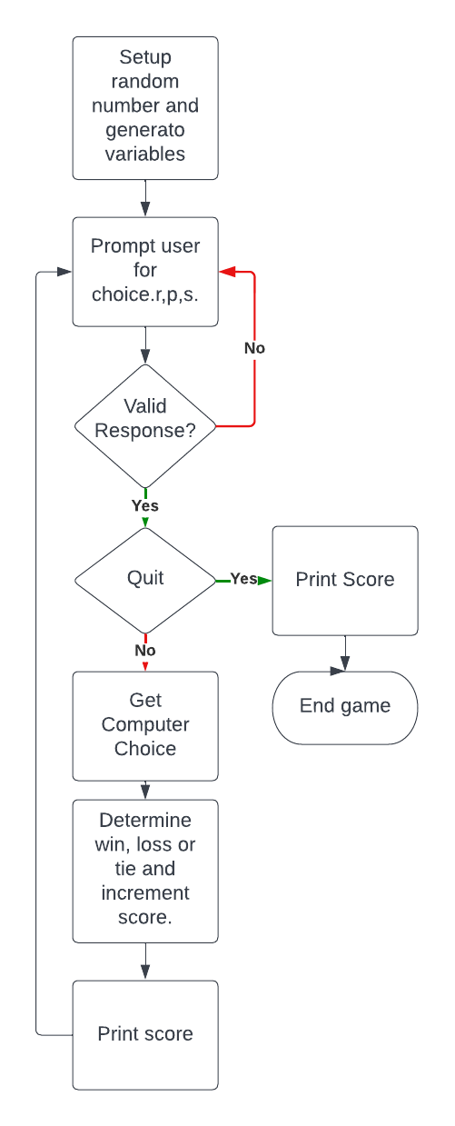 FlowChart